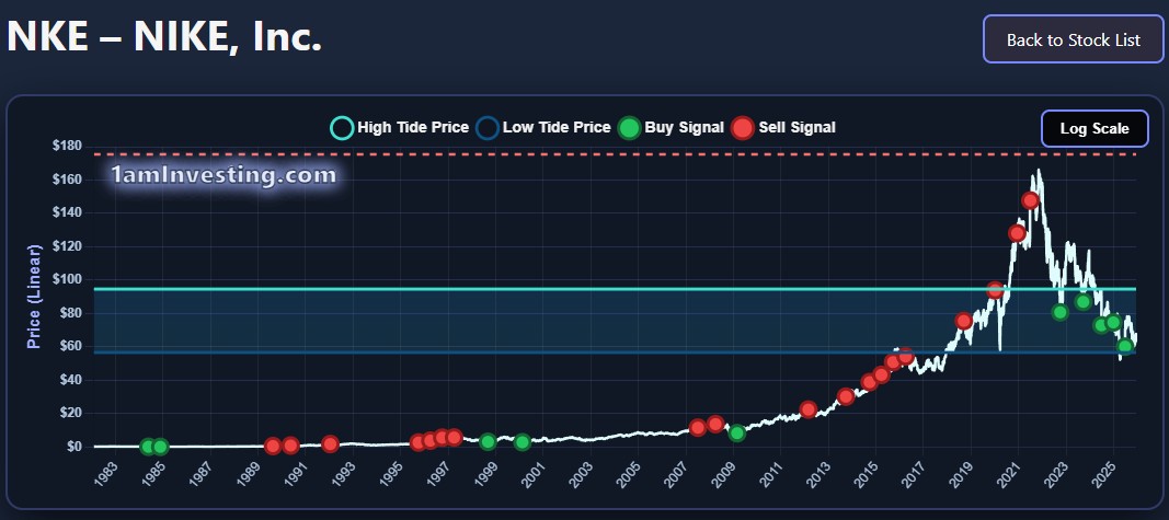 NKE stock drawdown showing sentiment collapse