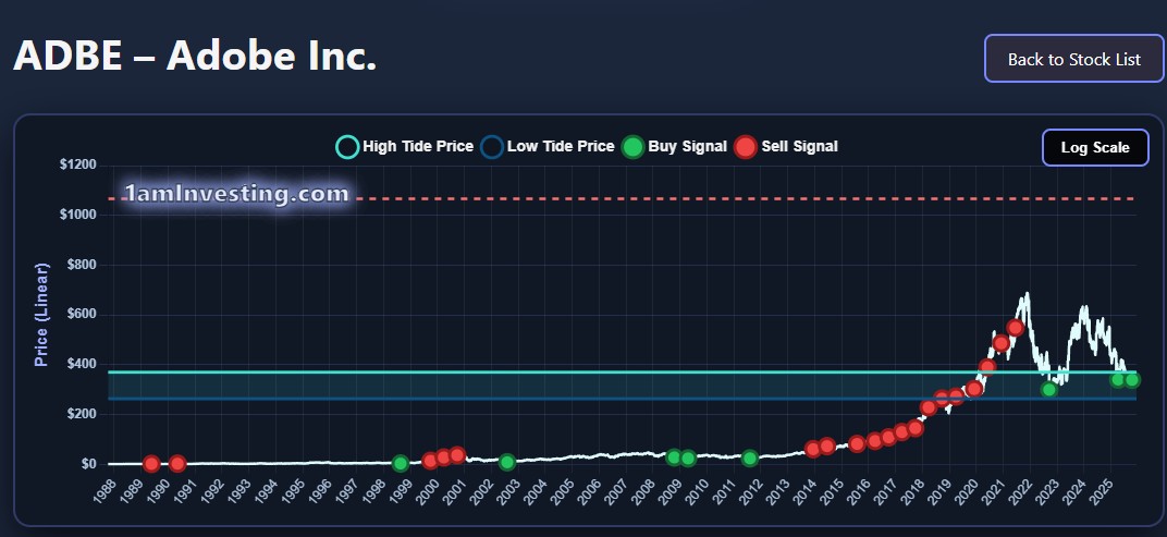 Linear scale chart - misleading